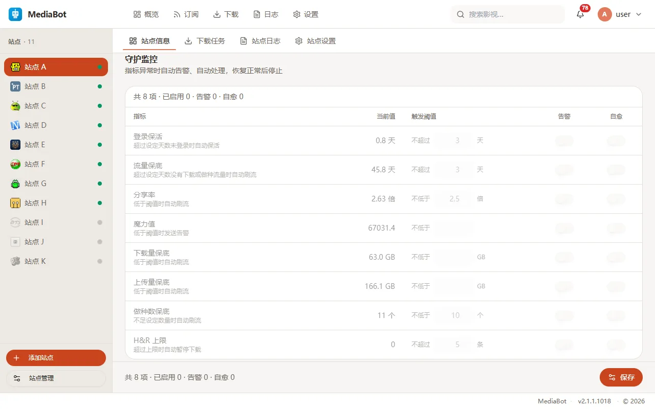 站点守护监控：八项指标分别显示当前值、触发阈值与告警、自愈开关。
