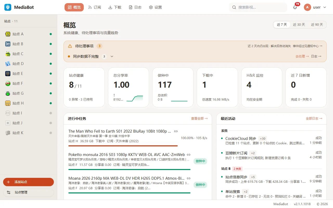 MediaBot 概览页：站点健康、总分享率、做种数与 H&R 汇总在一屏